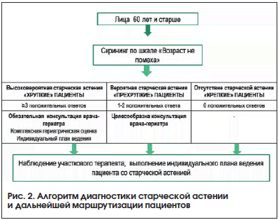 Рис. 2. Алгоритм диагностики старческой астении и дальнейшей маршрутизации пациентов Рис. 2. Алгоритм диагностики старческой астении и дальнейшей маршрутизации пациентов