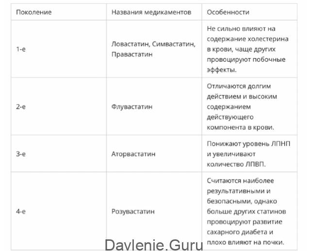 Классификация статинов