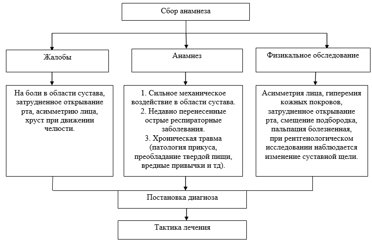 Код артрита внчс по мкб 10