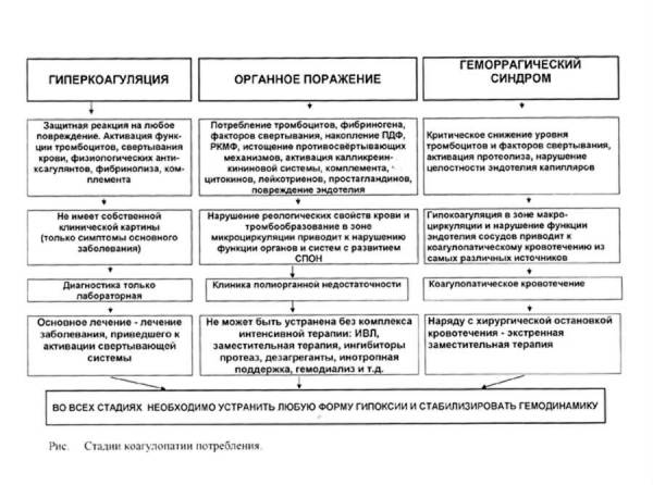 ДВС-синдром ДВС-синдром