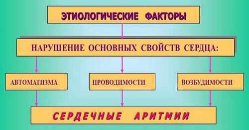 Причины развития аритмии Причины развития аритмии