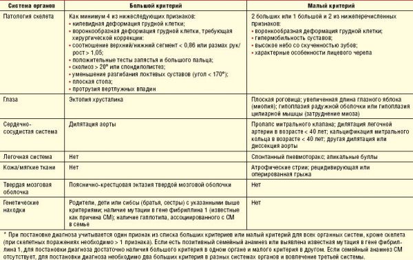 Критерии синдрома Марфана Критерии синдрома Марфана
