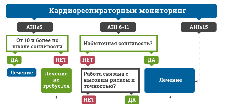 Схема лечения обструктивного апноэ сна